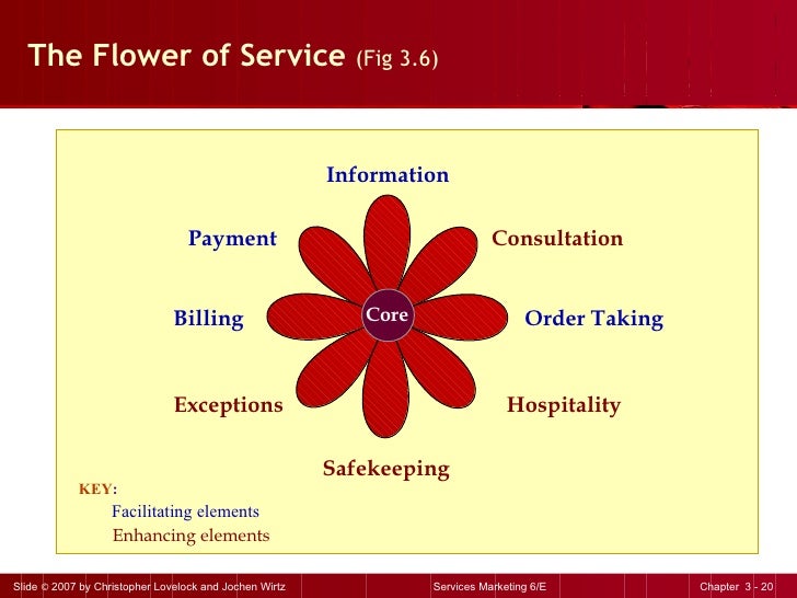 Services Marketing Christopher Lovelock 7th Edition Pdf